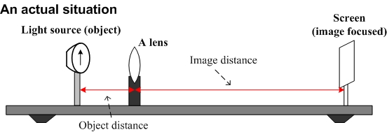 thin lens and its setup