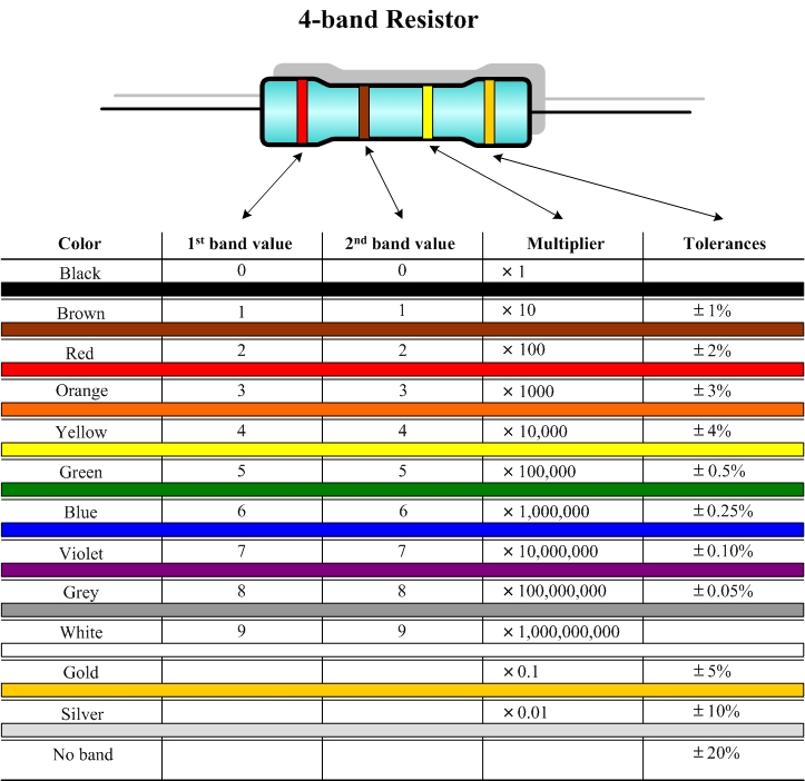 4 band resistor color code chart