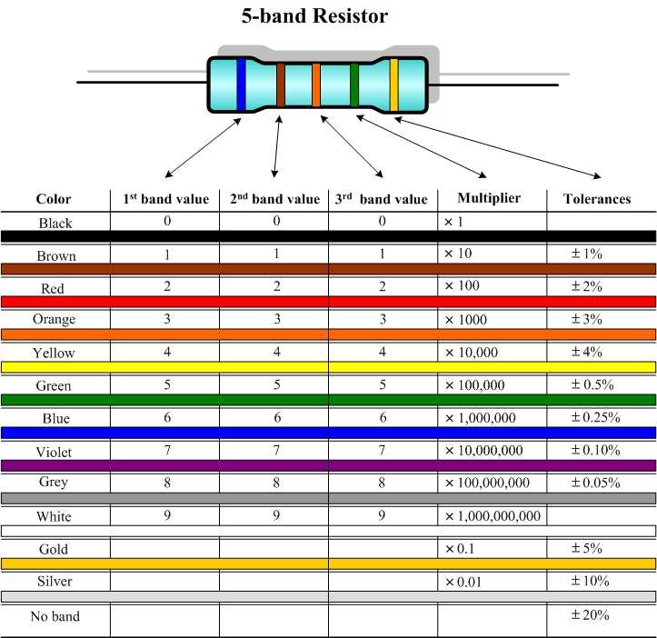 3 band resistor color code calculator