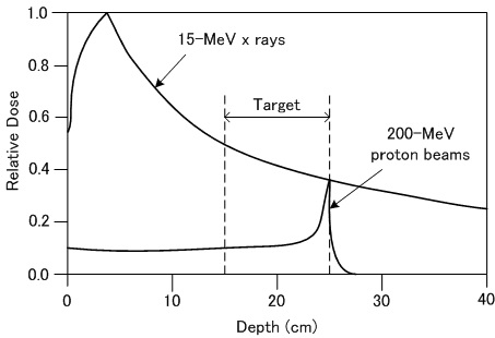 bragg peak in proton beam hirophysics.com