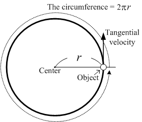 Images and Concepts for circular motion