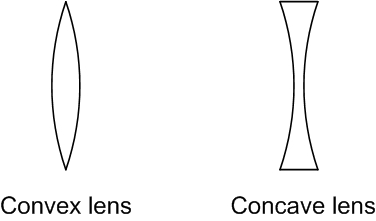 Images and Concepts for convex concave lenses