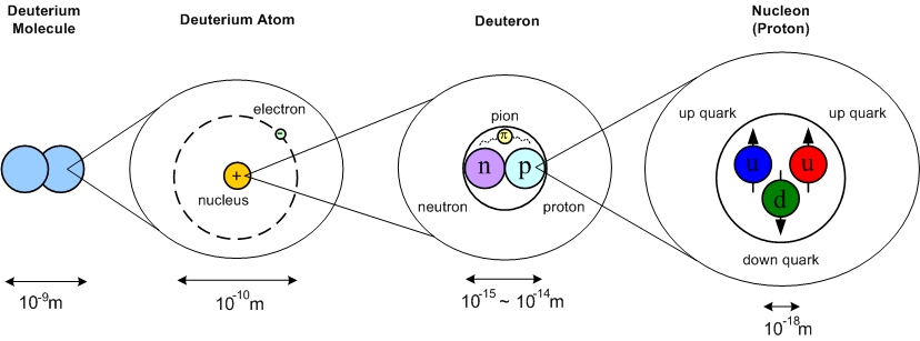Images and Concepts for atom nuclear hadron quark size