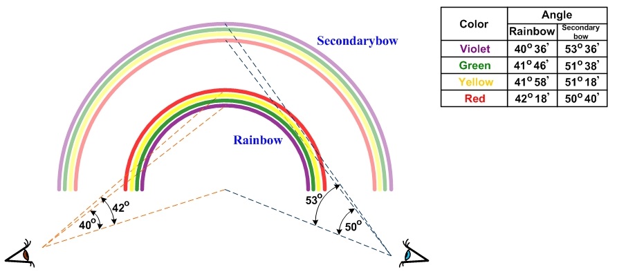 Rainbow physics deals